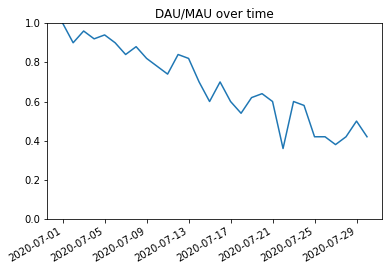 Line chart of DAU/MAU over time