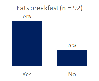 Example bar chart showing yes no responses