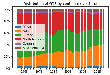 Formatted 100% stacked bar chart with labels and legend showing distribution of GDP by continent over time