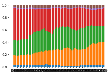 First attempt at visualisaing a stacked bar chart. Very messy.