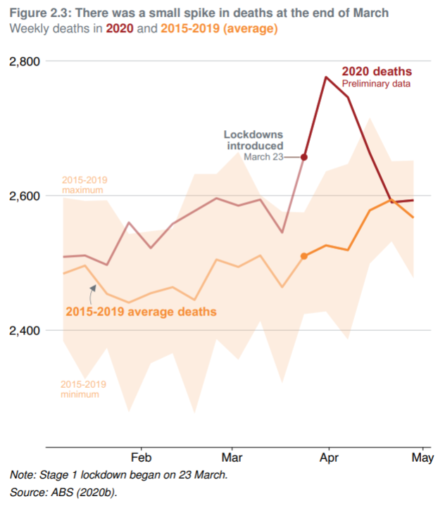 Grattan Institute's chart showing spike in deaths due to COVID in early 2020