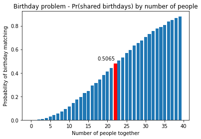 Cumulative probability distribution showing that 21 is roughly the number at which you have a 50% chance of two people sharing a birthday