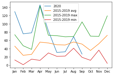 Confusing chart showing year-on-year information