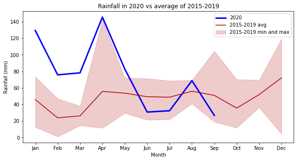 Nicer looking python chart showing year-on-year variance