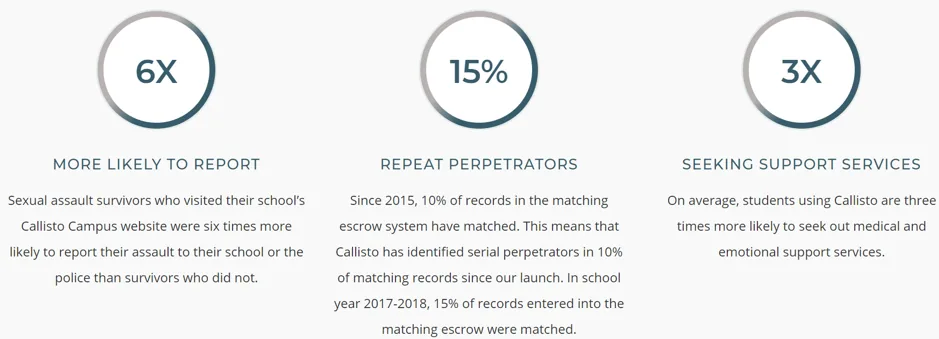 Statistical infographic showing Callisto users are 6 times more likely to report, 15% of repeat perpetrators are matched and users are 3 times more likely to seek support services