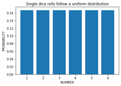 Bar chart demonstrating single dice rolls follow a uniform distribution