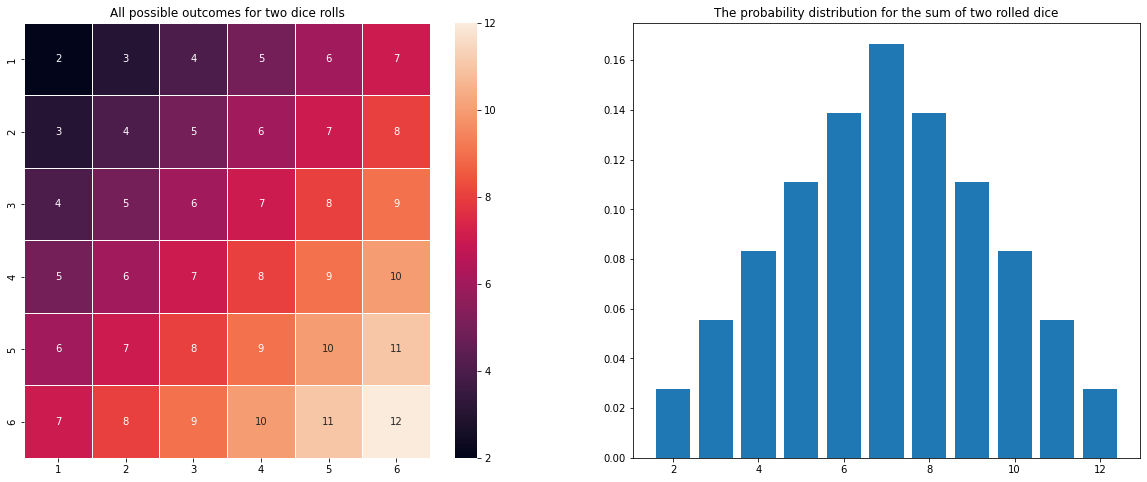 Outcomes and distribution for two rolled dice